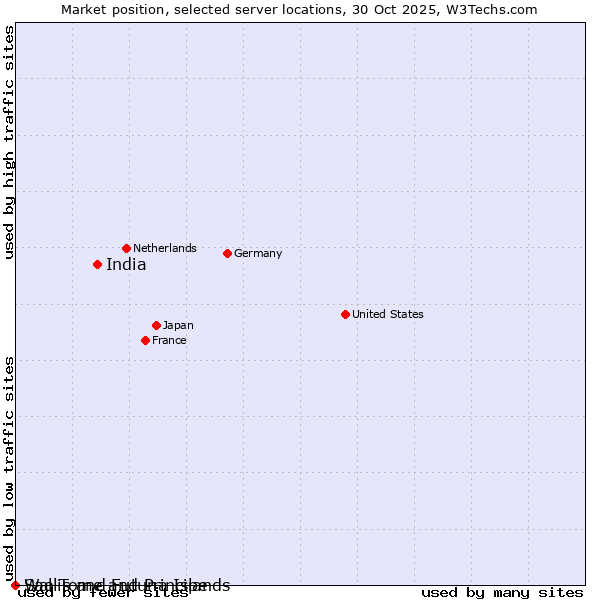 Market position of India vs. Sao Tome and Principe vs. Wallis and Futuna Islands