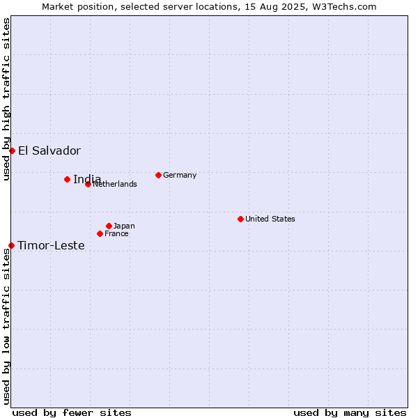Market position of India vs. El Salvador vs. Timor-Leste