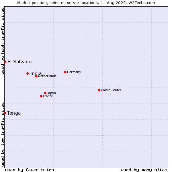 Market position of India vs. El Salvador vs. Tonga