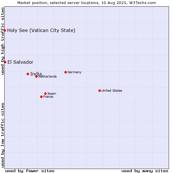 Market position of India vs. El Salvador vs. Holy See (Vatican City State)