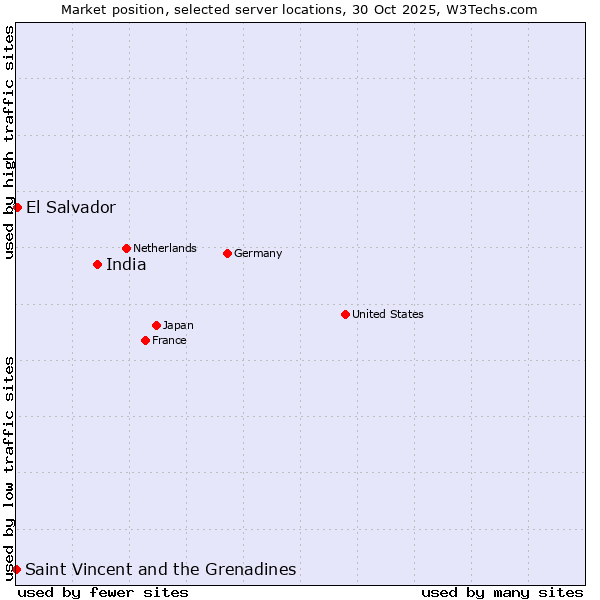 Market position of India vs. El Salvador vs. Saint Vincent and the Grenadines