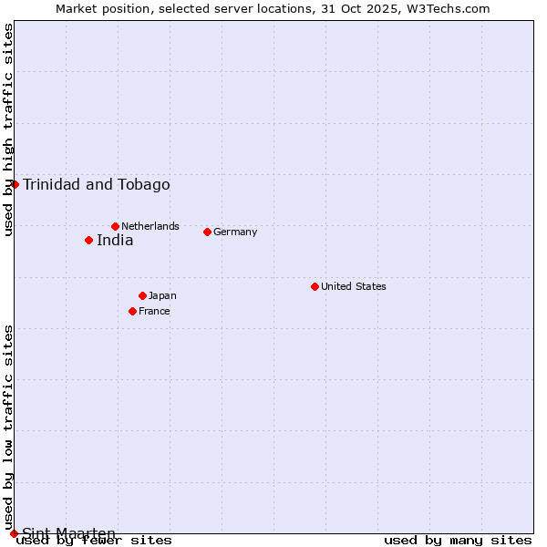 Market position of India vs. Trinidad and Tobago vs. Sint Maarten