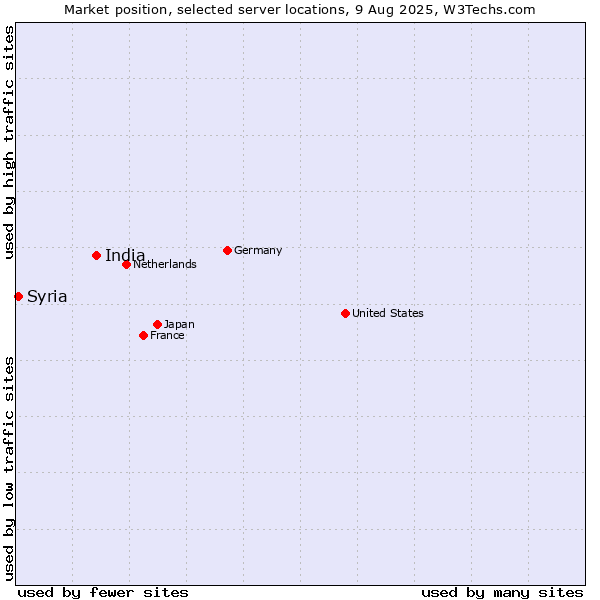 Market position of India vs. Syria