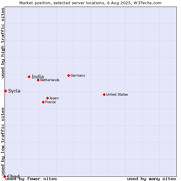 Market position of India vs. Syria vs. Chad