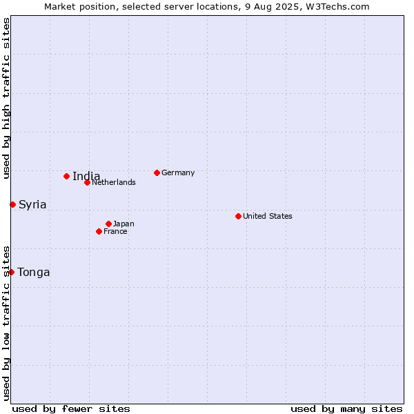 Market position of India vs. Syria vs. Tonga