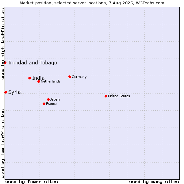 Market position of India vs. Syria vs. Trinidad and Tobago