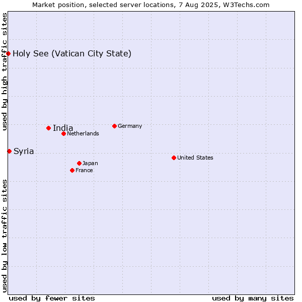Market position of India vs. Syria vs. Holy See (Vatican City State)