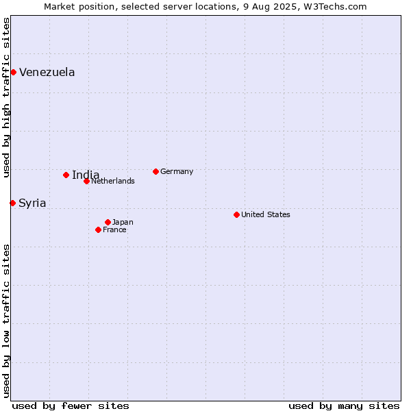 Market position of India vs. Venezuela vs. Syria