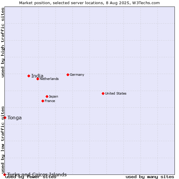 Market position of India vs. Tonga vs. Turks and Caicos Islands