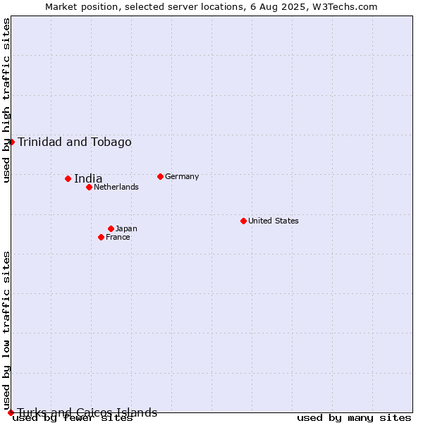Market position of India vs. Trinidad and Tobago vs. Turks and Caicos Islands