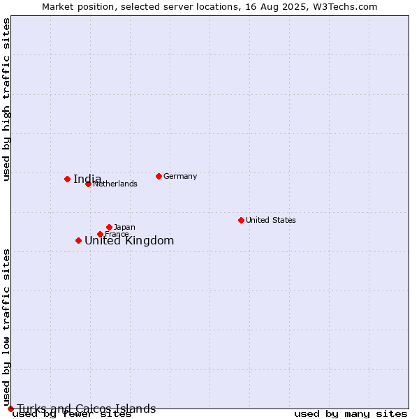 Market position of United Kingdom vs. India vs. Turks and Caicos Islands
