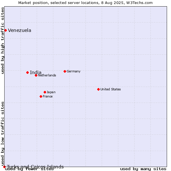 Market position of India vs. Venezuela vs. Turks and Caicos Islands
