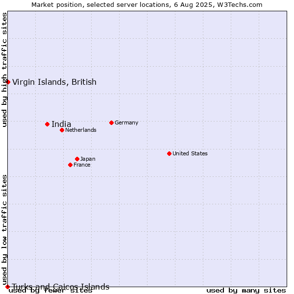 Market position of India vs. Virgin Islands, British vs. Turks and Caicos Islands