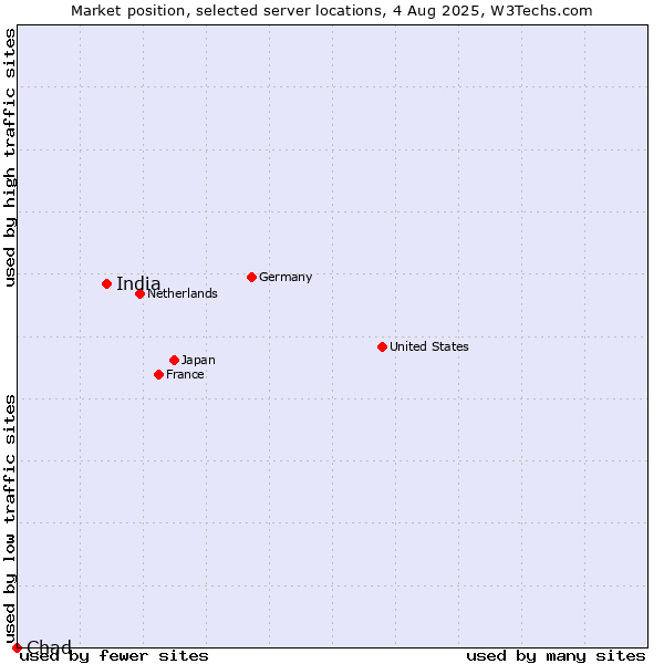 Market position of India vs. Chad