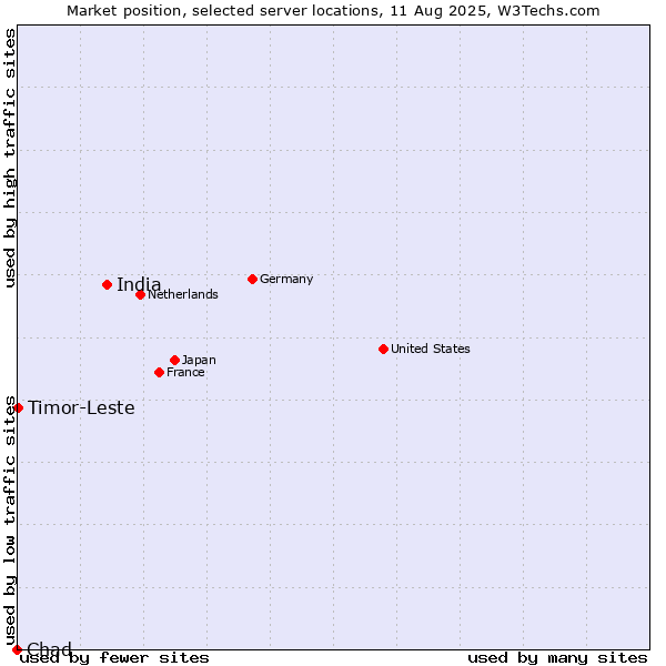 Market position of India vs. Timor-Leste vs. Chad