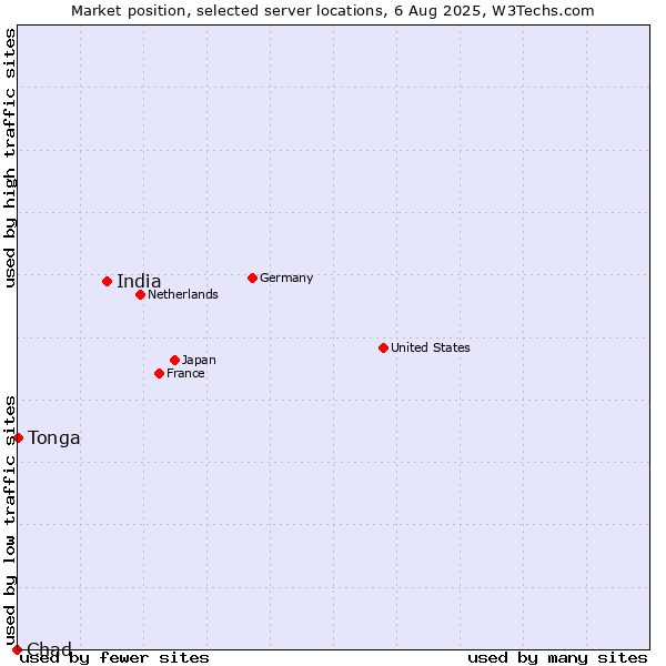 Market position of India vs. Tonga vs. Chad