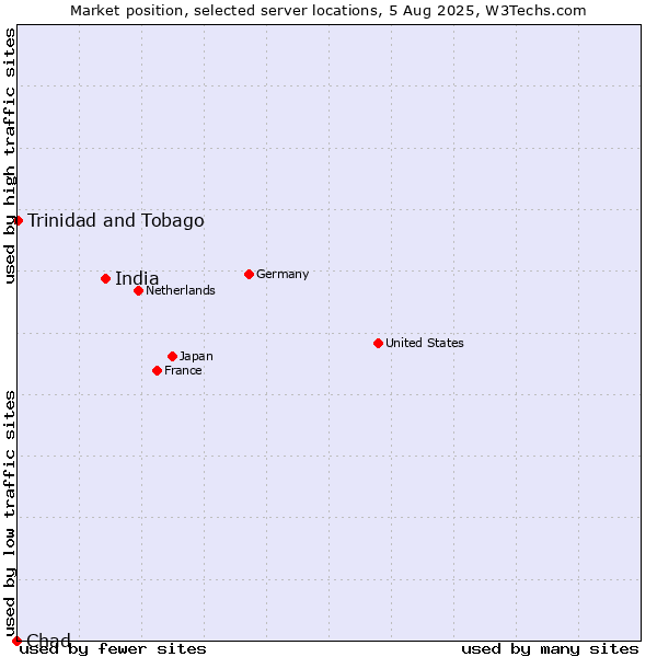 Market position of India vs. Trinidad and Tobago vs. Chad