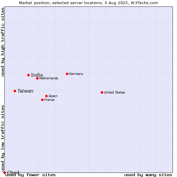 Market position of India vs. Taiwan vs. Chad