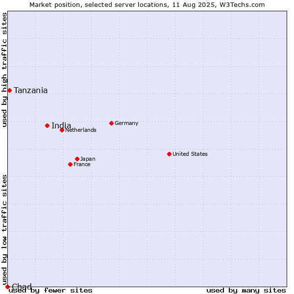Market position of India vs. Tanzania vs. Chad