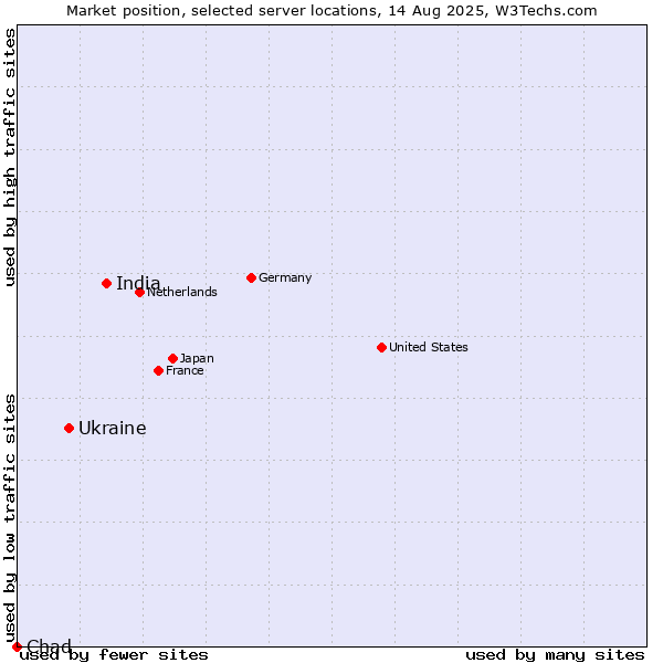 Market position of India vs. Ukraine vs. Chad