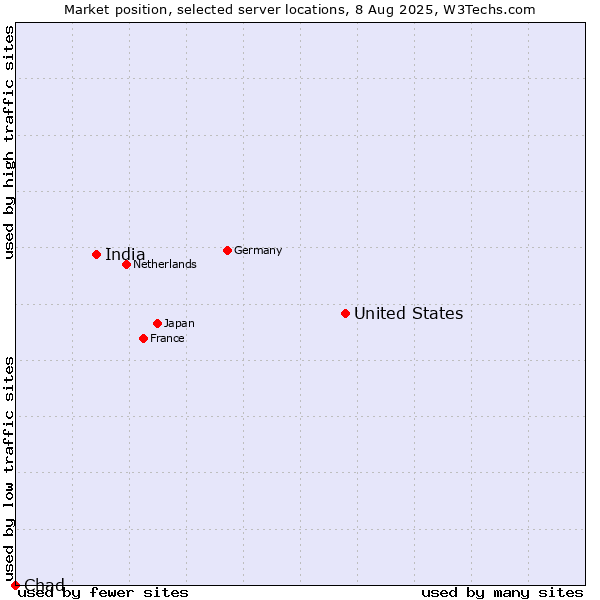 Market position of United States and territories vs. India vs. Chad
