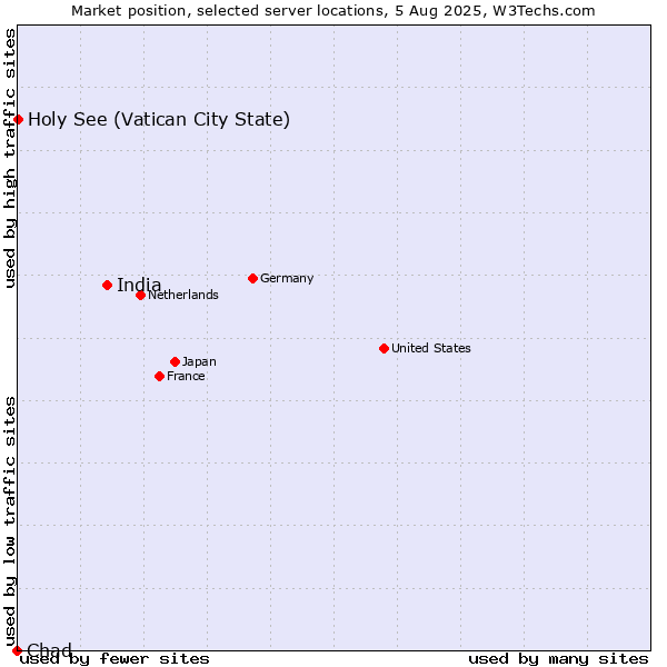 Market position of India vs. Holy See (Vatican City State) vs. Chad
