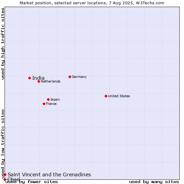 Market position of India vs. Saint Vincent and the Grenadines vs. Chad