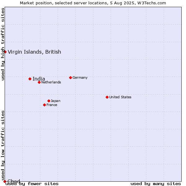Market position of India vs. Virgin Islands, British vs. Chad
