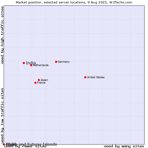 Market position of India vs. Wallis and Futuna Islands vs. Chad