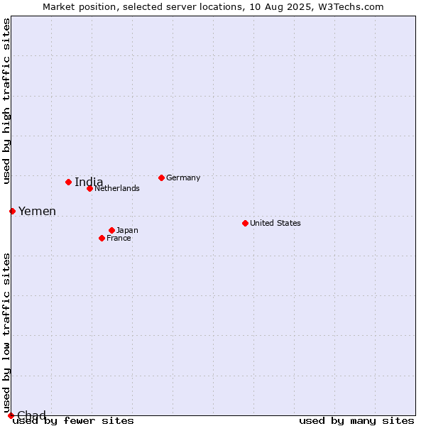 Market position of India vs. Yemen vs. Chad