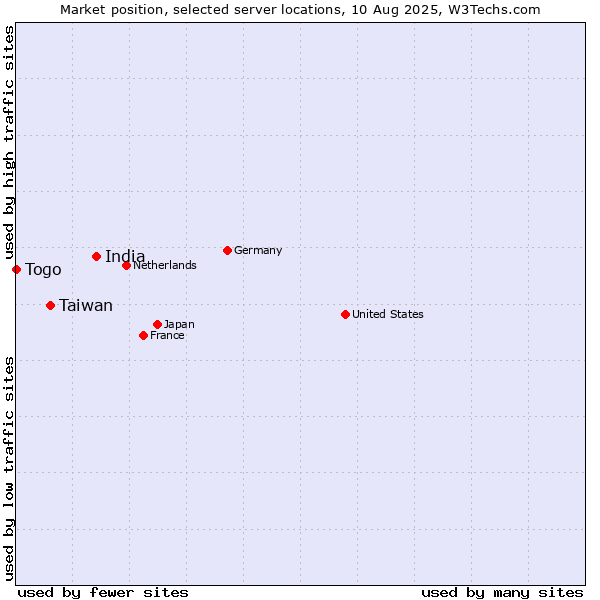Market position of India vs. Taiwan vs. Togo