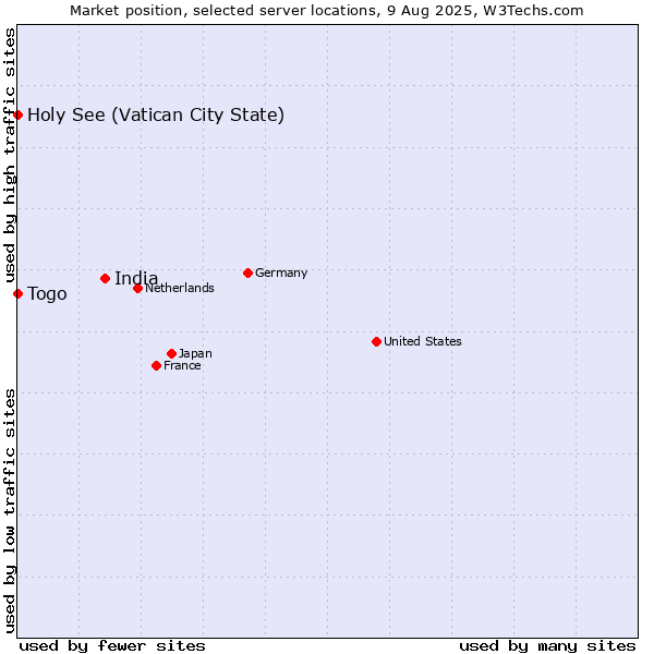 Market position of India vs. Holy See (Vatican City State) vs. Togo