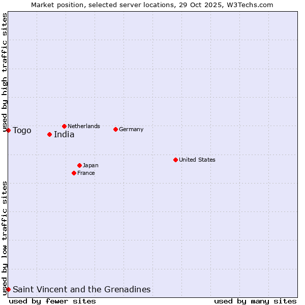 Market position of India vs. Togo vs. Saint Vincent and the Grenadines