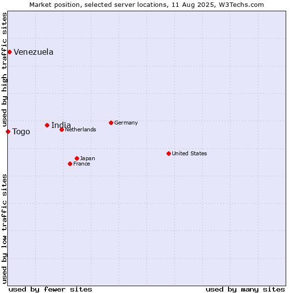 Market position of India vs. Venezuela vs. Togo