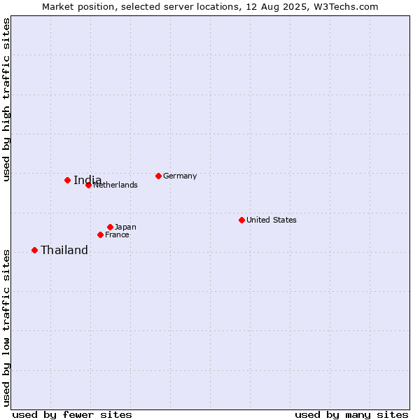 Market position of India vs. Thailand