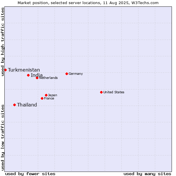 Market position of India vs. Thailand vs. Turkmenistan