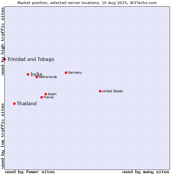 Market position of India vs. Thailand vs. Trinidad and Tobago