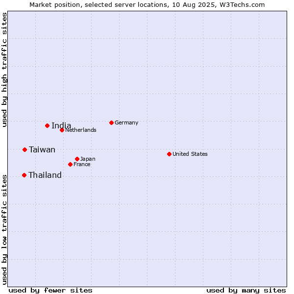 Market position of India vs. Taiwan vs. Thailand