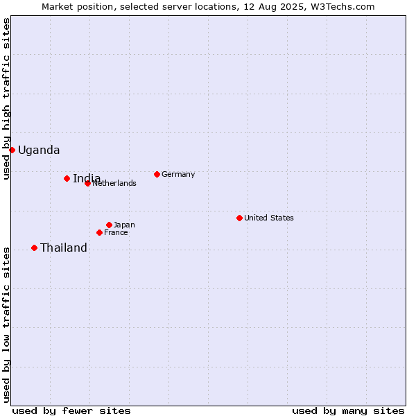 Market position of India vs. Thailand vs. Uganda