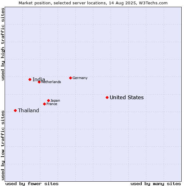 Market position of United States vs. India vs. Thailand