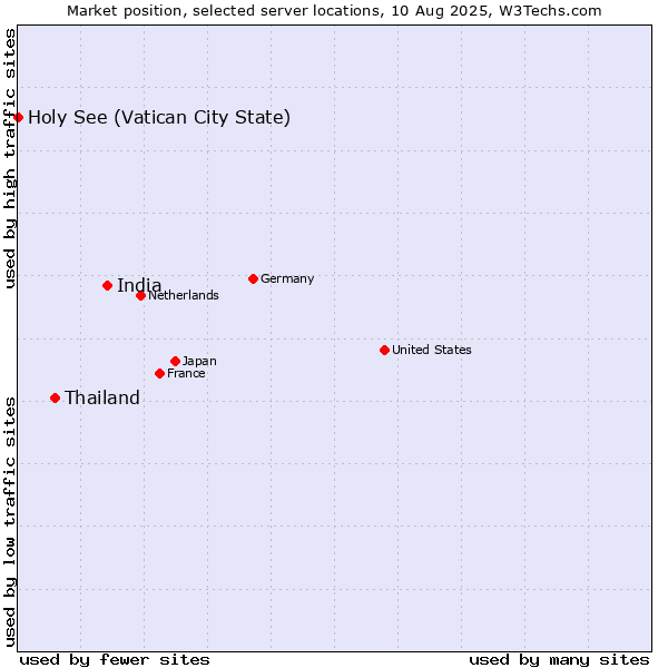 Market position of India vs. Thailand vs. Holy See (Vatican City State)