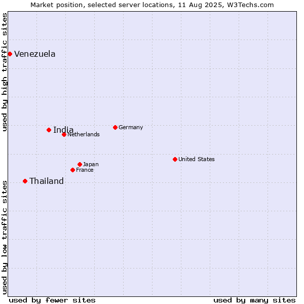Market position of India vs. Thailand vs. Venezuela