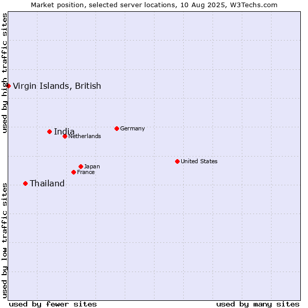 Market position of India vs. Thailand vs. Virgin Islands, British