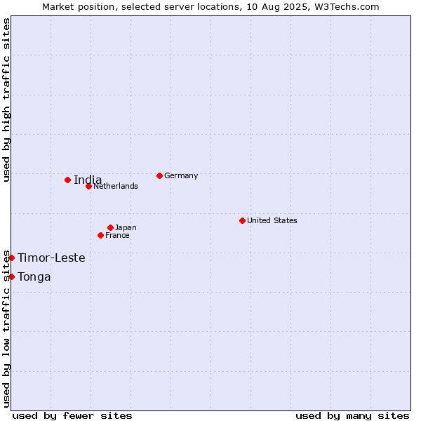 Market position of India vs. Timor-Leste vs. Tonga