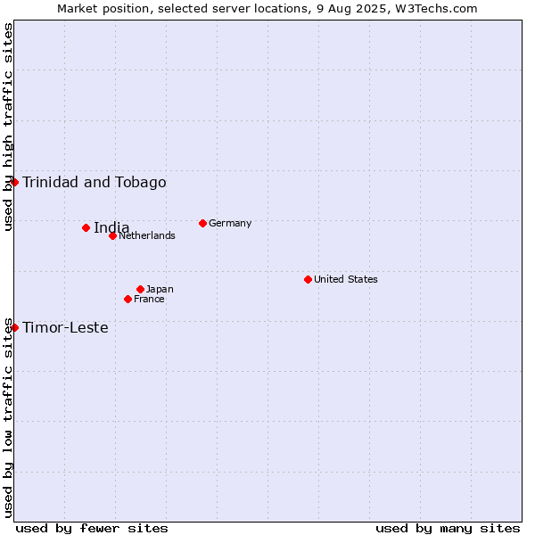 Market position of India vs. Timor-Leste vs. Trinidad and Tobago