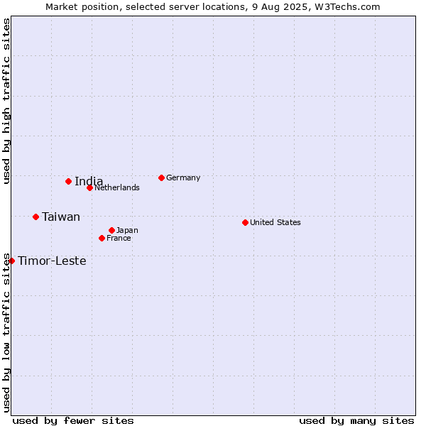 Market position of India vs. Taiwan vs. Timor-Leste