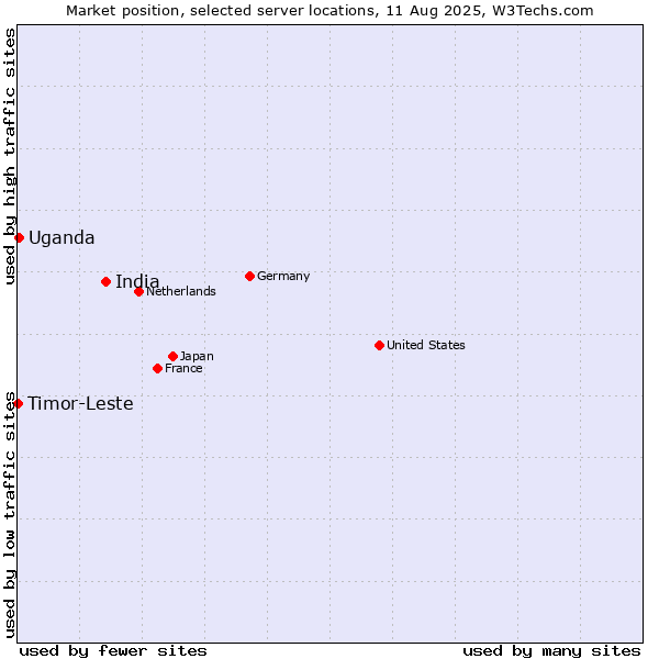 Market position of India vs. Uganda vs. Timor-Leste