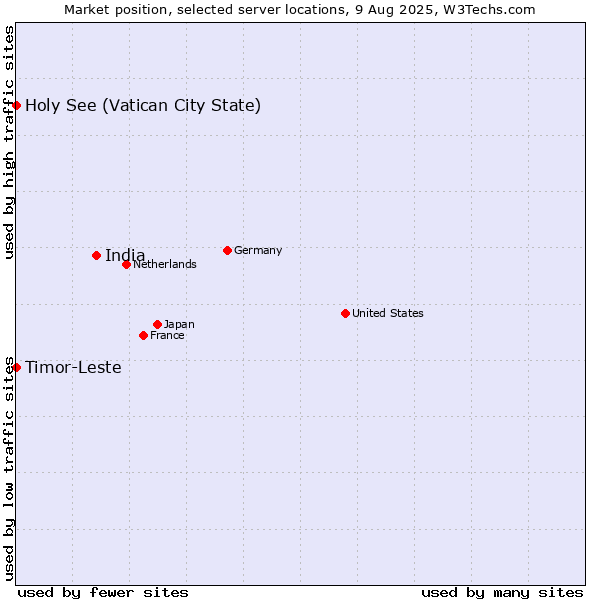 Market position of India vs. Holy See (Vatican City State) vs. Timor-Leste