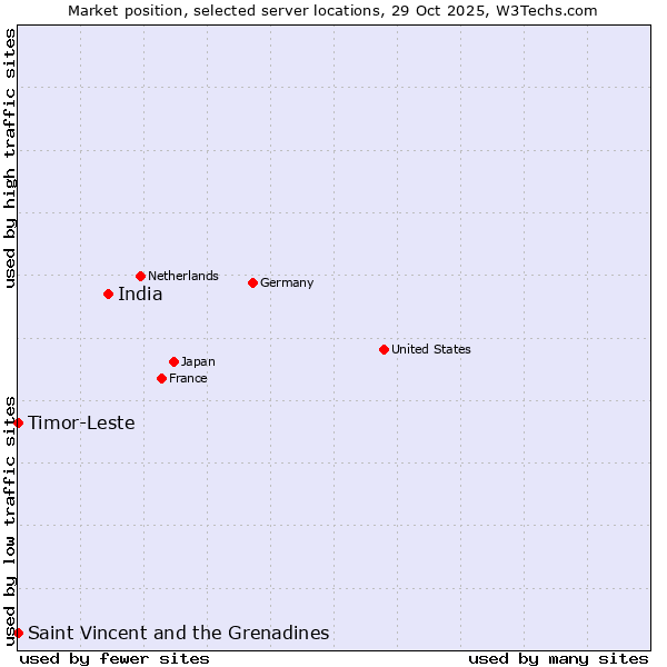 Market position of India vs. Timor-Leste vs. Saint Vincent and the Grenadines