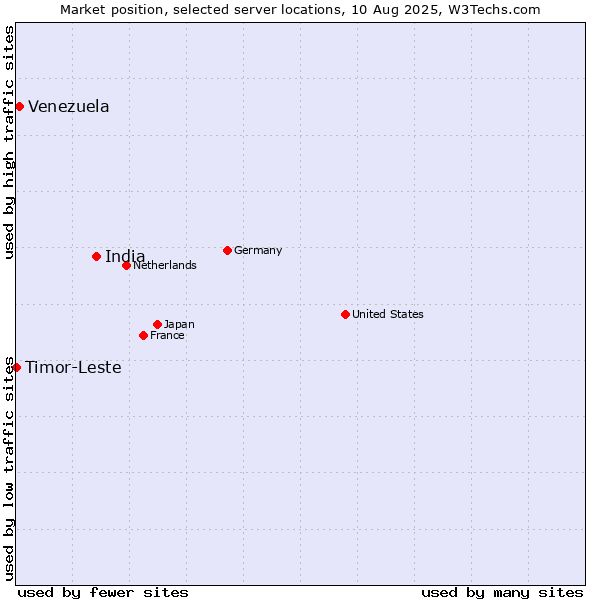 Market position of India vs. Venezuela vs. Timor-Leste